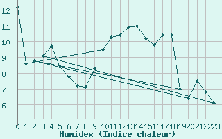 Courbe de l'humidex pour Herstmonceux (UK)