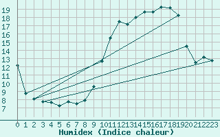 Courbe de l'humidex pour Dinard (35)