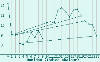 Courbe de l'humidex pour Pully-Lausanne (Sw)