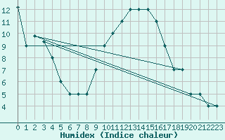 Courbe de l'humidex pour Tartu/Ulenurme