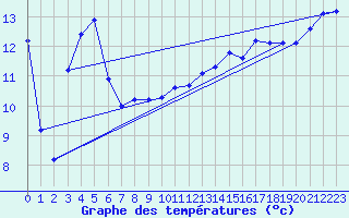 Courbe de tempratures pour Voinmont (54)