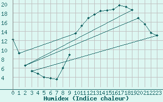 Courbe de l'humidex pour Nevers (58)