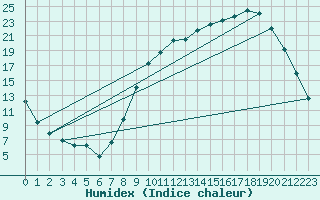 Courbe de l'humidex pour Almenches (61)