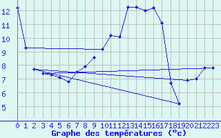 Courbe de tempratures pour Cabauw Tower