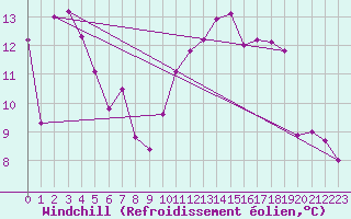 Courbe du refroidissement olien pour Bastia (2B)