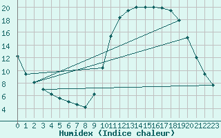 Courbe de l'humidex pour Cerisiers (89)