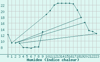 Courbe de l'humidex pour Sallles d'Aude (11)