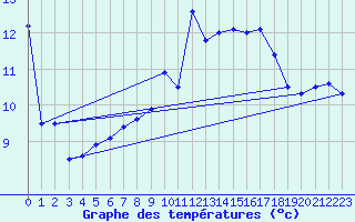 Courbe de tempratures pour Chasseral (Sw)