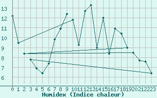 Courbe de l'humidex pour Charlwood