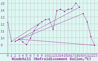 Courbe du refroidissement olien pour Saint-Quentin (02)