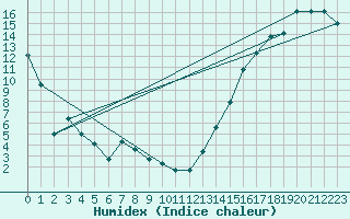 Courbe de l'humidex pour Gretna, Man.