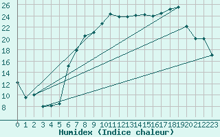 Courbe de l'humidex pour Pembrey Sands