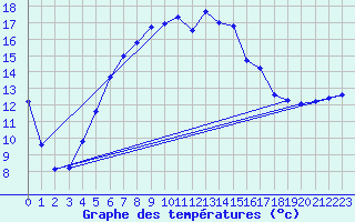 Courbe de tempratures pour Feistritz Ob Bleiburg