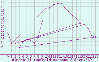Courbe du refroidissement olien pour Mlaga Aeropuerto