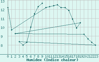 Courbe de l'humidex pour Giswil