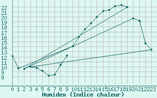 Courbe de l'humidex pour Ernage (Be)