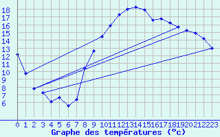 Courbe de tempratures pour Grenoble/agglo Le Versoud (38)