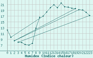 Courbe de l'humidex pour Lannion (22)