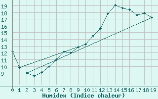 Courbe de l'humidex pour Caribou Point
