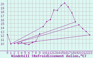 Courbe du refroidissement olien pour Castellbell i el Vilar (Esp)