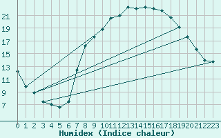 Courbe de l'humidex pour Soria (Esp)