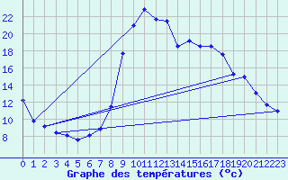 Courbe de tempratures pour Salines (And)