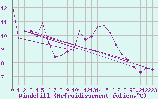 Courbe du refroidissement olien pour Orschwiller (67)