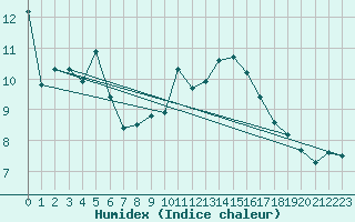 Courbe de l'humidex pour Orschwiller (67)