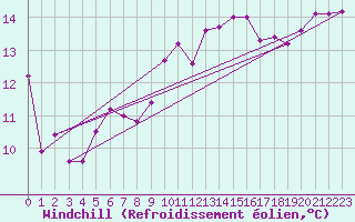 Courbe du refroidissement olien pour Ploudalmezeau (29)