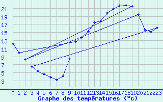 Courbe de tempratures pour Luzinay (38)