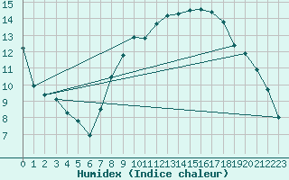 Courbe de l'humidex pour Carpentras (84)