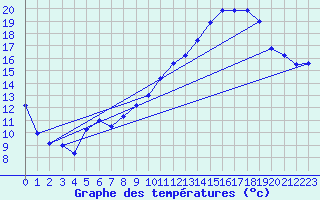 Courbe de tempratures pour Troyes (10)