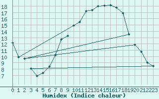 Courbe de l'humidex pour Alfeld