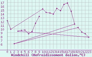 Courbe du refroidissement olien pour Solenzara - Base arienne (2B)