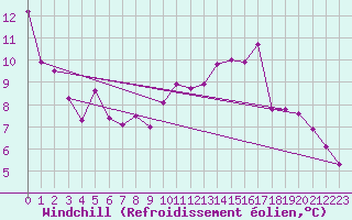 Courbe du refroidissement olien pour Gros-Rderching (57)