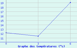 Courbe de tempratures pour Vanadzor