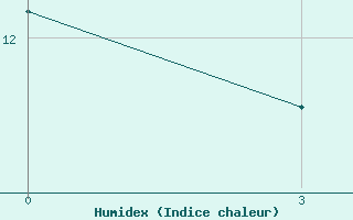 Courbe de l'humidex pour Smolensk