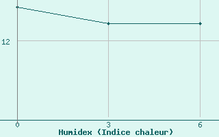 Courbe de l'humidex pour San Sebastian / Igueldo