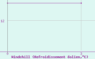 Courbe du refroidissement olien pour Robben Island
