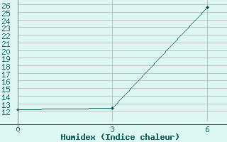 Courbe de l'humidex pour Puskinskie Gory