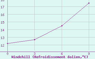 Courbe du refroidissement olien pour Tatoi