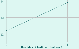 Courbe de l'humidex pour Progranichnyj