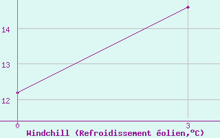 Courbe du refroidissement olien pour Padun