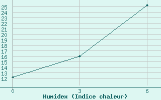 Courbe de l'humidex pour Ardebil