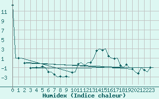 Courbe de l'humidex pour Maastricht / Zuid Limburg (PB)