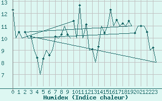 Courbe de l'humidex pour San Sebastian (Esp)