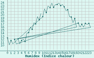 Courbe de l'humidex pour Timisoara