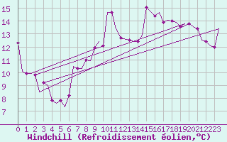 Courbe du refroidissement olien pour Tunis-Carthage