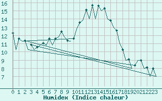 Courbe de l'humidex pour Burgos (Esp)