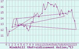 Courbe du refroidissement olien pour Murcia / San Javier